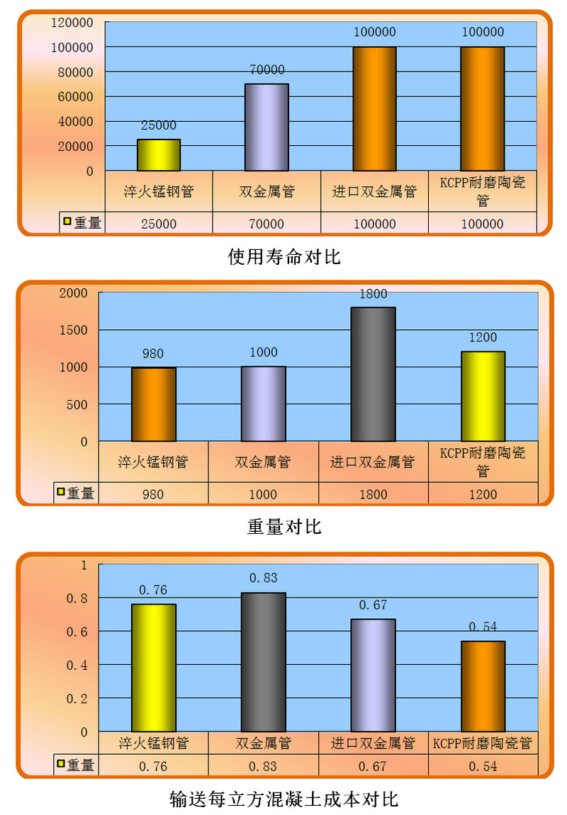 abpay爱博钱包官网耐磨陶瓷泵管和锰钢管、合金管的比照